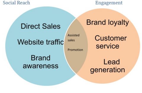 Social Reach vs Engagement — Which Is More Important? (We Settle The ...